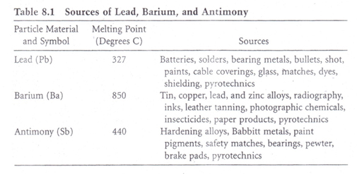 Sources of Lead, Barium, and Antimony